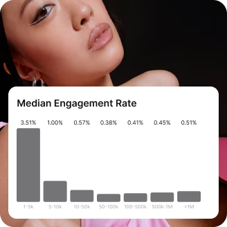Instagram engagement rate benchmarks by audience size